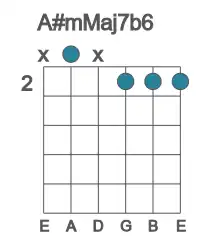 Guitar voicing #1 of the A# mMaj7b6 chord
